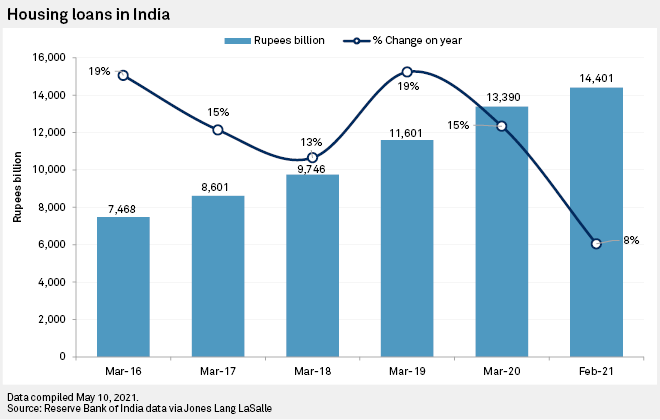 India home lending to bounce off 11-year low on strong outlook – analysts