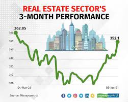Real estate standing tall with index rising 17% in 3 weeks. What to expect going ahead?