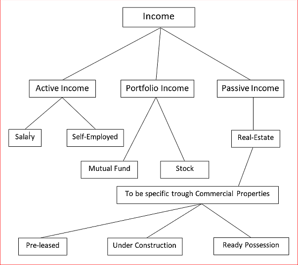 Alternative Income through Commercial Properties