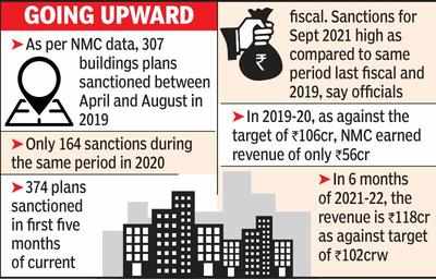 Realty sector rising: 374 building plans sanctioned from April-Aug
