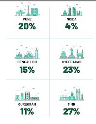 Q3 2021 saw 68pc rise in new real estate project launches across top cities: Square Yards report