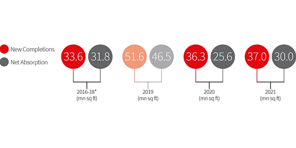 2021 India Real Estate Outlook: A new growth cycle